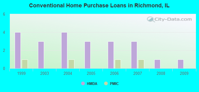 Conventional Home Purchase Loans in Richmond, IL