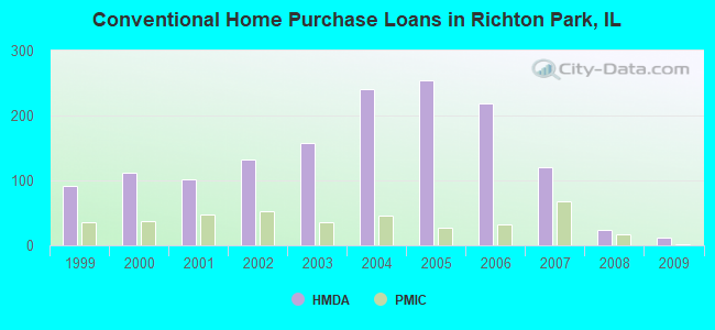 Conventional Home Purchase Loans in Richton Park, IL