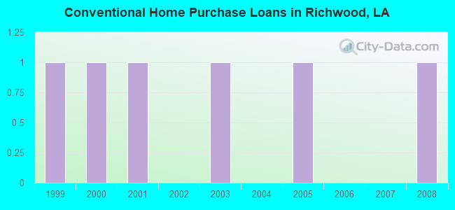 Conventional Home Purchase Loans in Richwood, LA