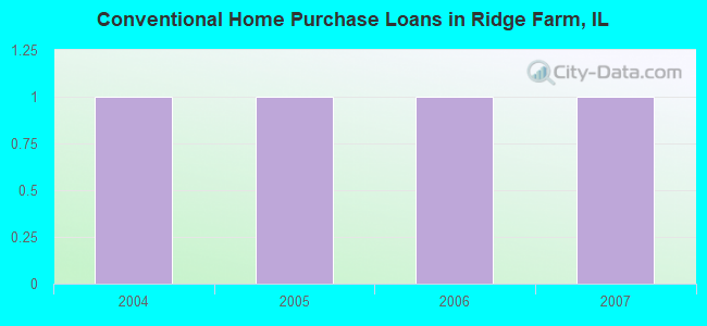 Conventional Home Purchase Loans in Ridge Farm, IL