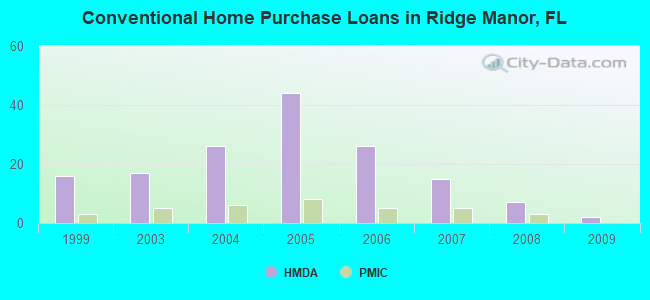 Conventional Home Purchase Loans in Ridge Manor, FL