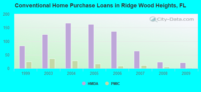 Conventional Home Purchase Loans in Ridge Wood Heights, FL