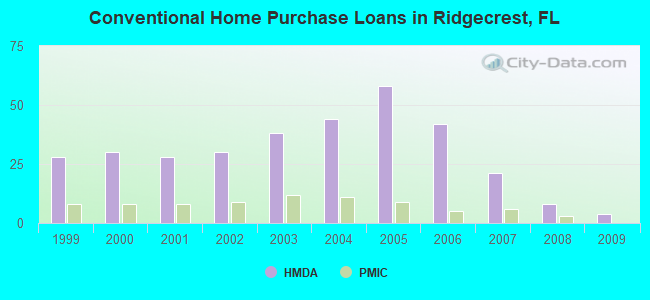 Conventional Home Purchase Loans in Ridgecrest, FL