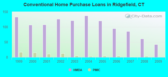 Conventional Home Purchase Loans in Ridgefield, CT