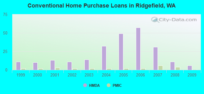 Conventional Home Purchase Loans in Ridgefield, WA