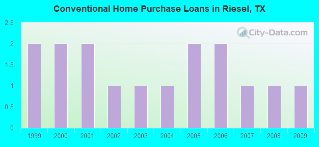 Conventional Home Purchase Loans in Riesel, TX