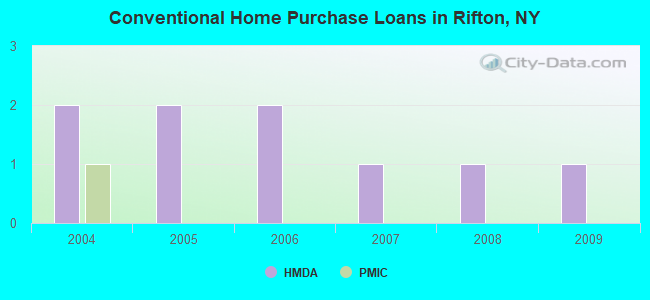 Conventional Home Purchase Loans in Rifton, NY