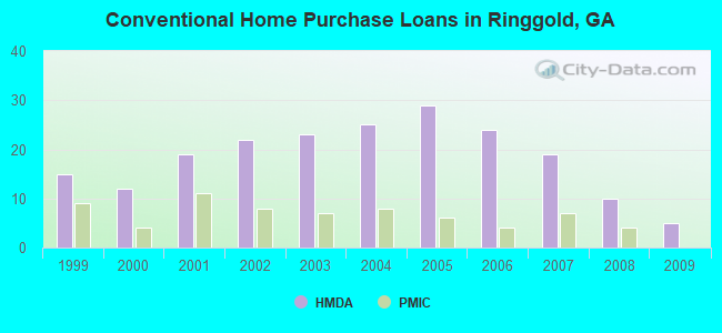 Conventional Home Purchase Loans in Ringgold, GA