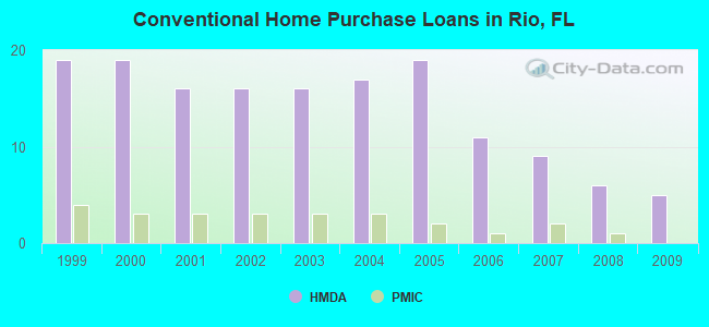 Conventional Home Purchase Loans in Rio, FL