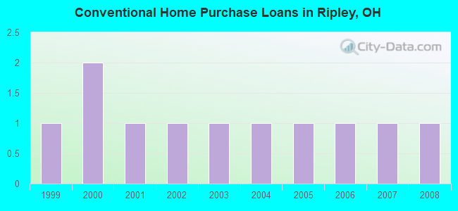 Conventional Home Purchase Loans in Ripley, OH