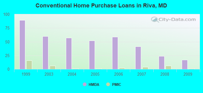 Conventional Home Purchase Loans in Riva, MD