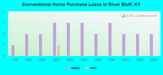 Conventional Home Purchase Loans in River Bluff, KY