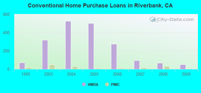 Conventional Home Purchase Loans in Riverbank, CA