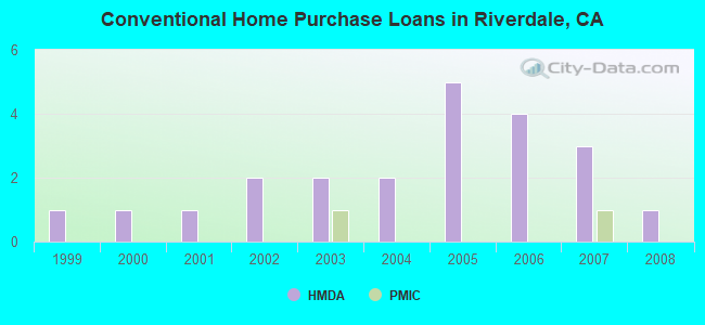 Conventional Home Purchase Loans in Riverdale, CA
