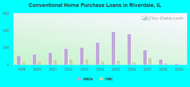 Conventional Home Purchase Loans in Riverdale, IL