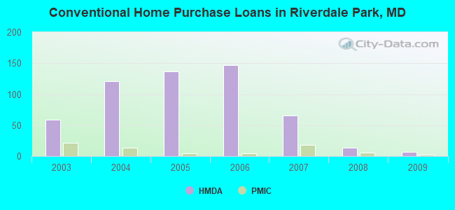 Conventional Home Purchase Loans in Riverdale Park, MD