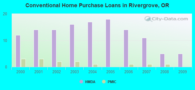 Conventional Home Purchase Loans in Rivergrove, OR