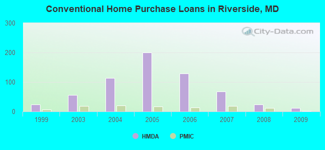 Conventional Home Purchase Loans in Riverside, MD
