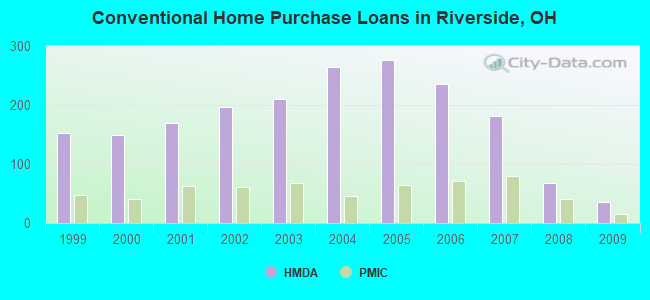 Conventional Home Purchase Loans in Riverside, OH