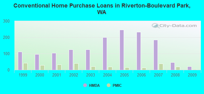Conventional Home Purchase Loans in Riverton-Boulevard Park, WA