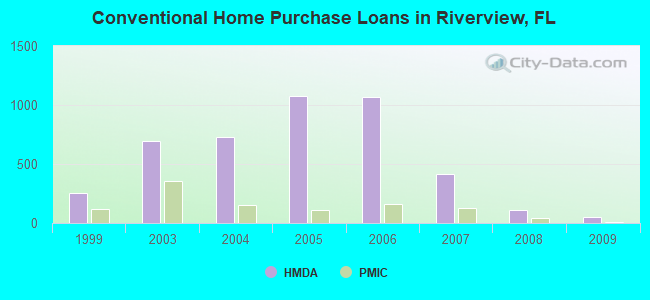 Conventional Home Purchase Loans in Riverview, FL