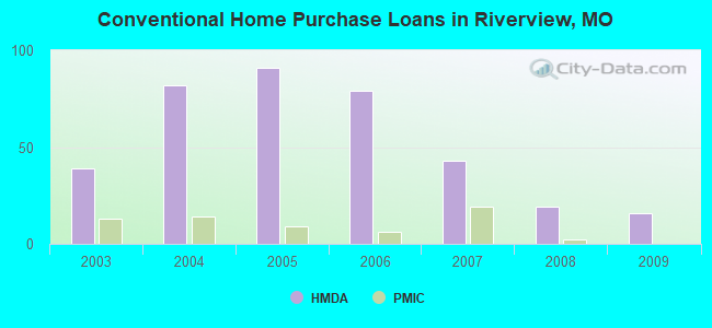 Conventional Home Purchase Loans in Riverview, MO