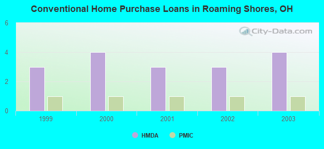 Conventional Home Purchase Loans in Roaming Shores, OH