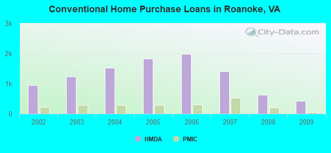 Conventional Home Purchase Loans in Roanoke, VA