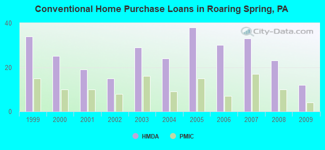 Conventional Home Purchase Loans in Roaring Spring, PA