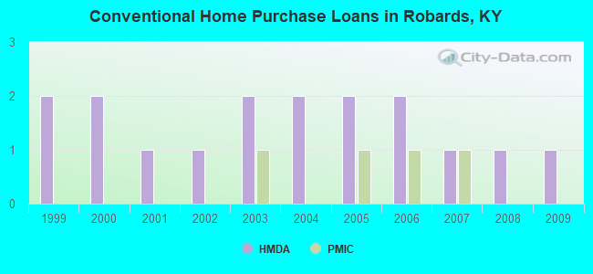 Conventional Home Purchase Loans in Robards, KY