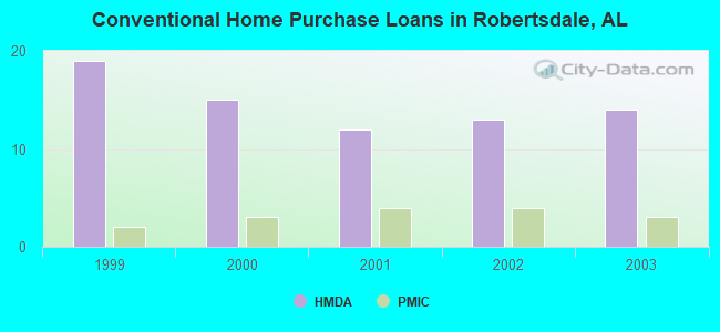 Conventional Home Purchase Loans in Robertsdale, AL
