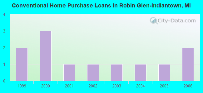 Conventional Home Purchase Loans in Robin Glen-Indiantown, MI
