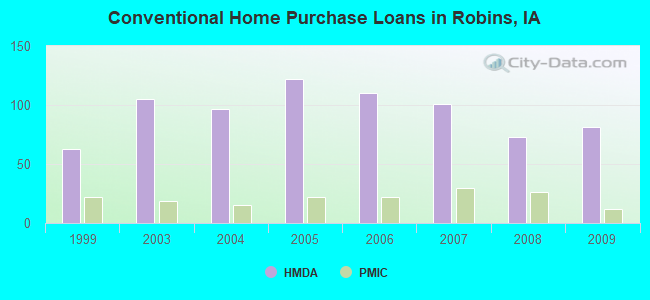 Conventional Home Purchase Loans in Robins, IA