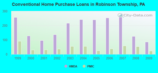 Conventional Home Purchase Loans in Robinson Township, PA