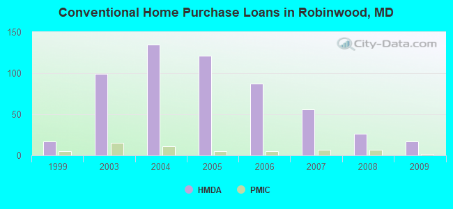 Conventional Home Purchase Loans in Robinwood, MD