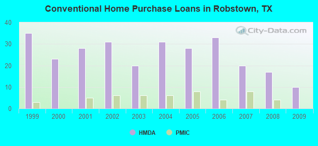 Conventional Home Purchase Loans in Robstown, TX