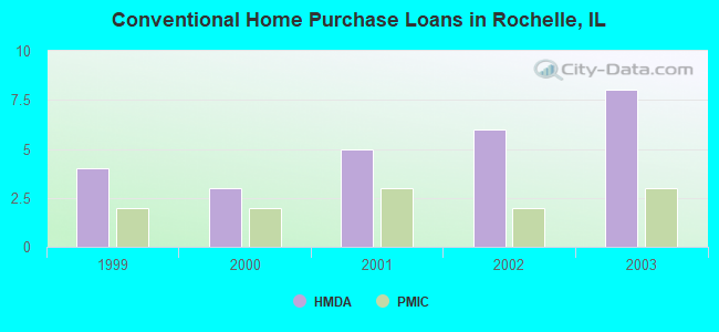 Conventional Home Purchase Loans in Rochelle, IL