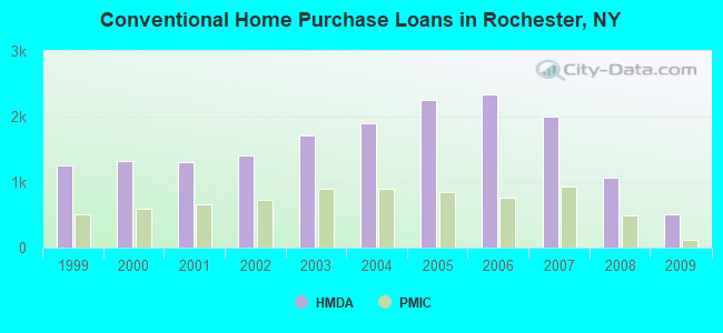 Conventional Home Purchase Loans in Rochester, NY