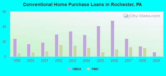 Conventional Home Purchase Loans in Rochester, PA