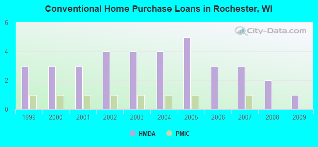 Conventional Home Purchase Loans in Rochester, WI