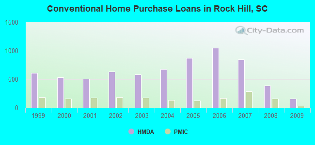 Conventional Home Purchase Loans in Rock Hill, SC