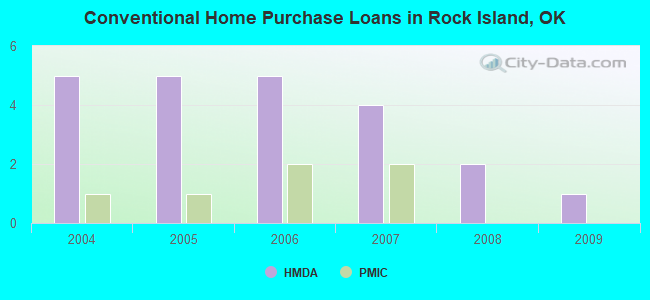 Conventional Home Purchase Loans in Rock Island, OK