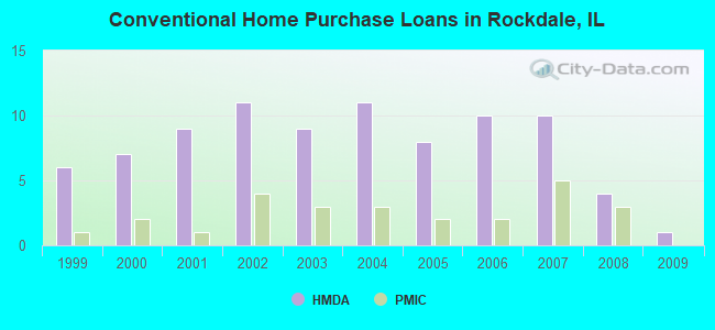 Conventional Home Purchase Loans in Rockdale, IL