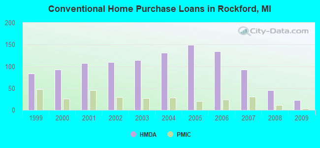 Conventional Home Purchase Loans in Rockford, MI