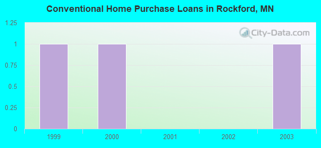 Conventional Home Purchase Loans in Rockford, MN