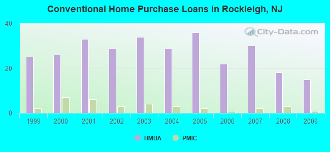 Conventional Home Purchase Loans in Rockleigh, NJ