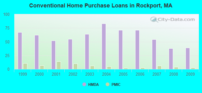 Conventional Home Purchase Loans in Rockport, MA