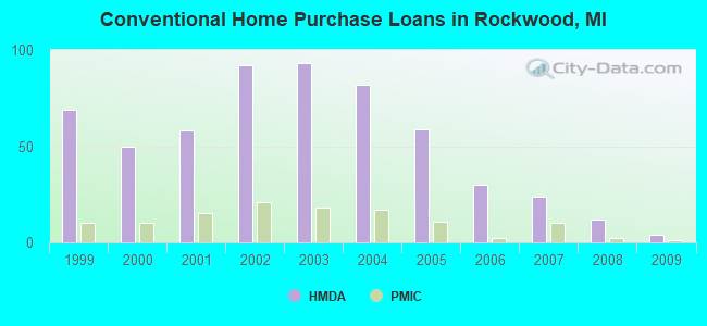 Conventional Home Purchase Loans in Rockwood, MI