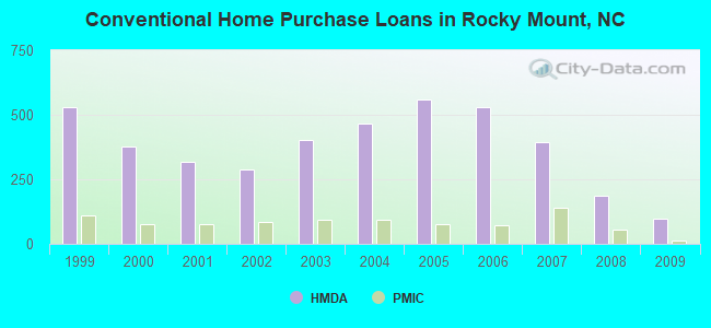 Conventional Home Purchase Loans in Rocky Mount, NC