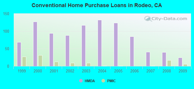 Conventional Home Purchase Loans in Rodeo, CA